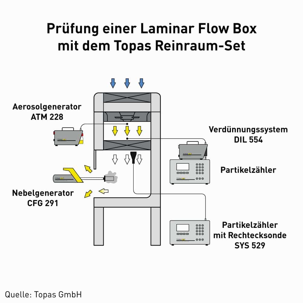Prüfung einer Laminar Flow Box mit dem Topas Reinraum-Set. (Bild: Topas GmbH)
