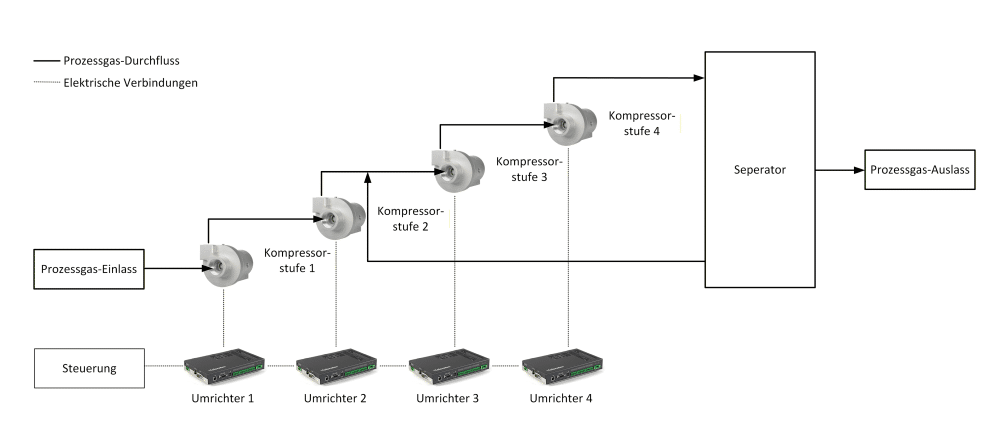 Für einen adäquaten Massenstrom bei einem ebenso adäquaten Druckverhältnis: vierstufige Verschaltung der gasgelagerten Turbo Kompressoren mit dem Isotopen-Separator.