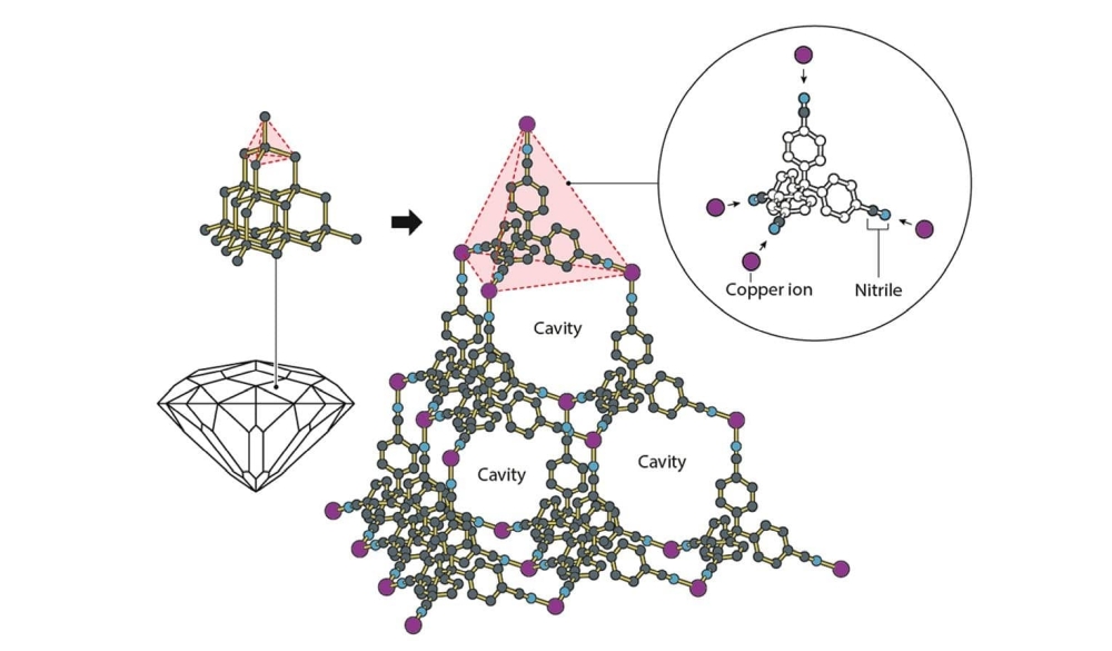 Mit metallorganischen Gerüsten (MOF) zum Nobelpreis: Richard Robson liess sich durch die Diamantstruktur inspirieren, verwendete aber statt Kohlenstoff Kupferionen und ein vierarmiges Molekül mit endständigen Nitrilgruppen. Daraus formte er einen wohlgeordneten und ausgesprochen «luftigen» Kristall. (Bild: Kungl. Vetenskaps-Akademien)
